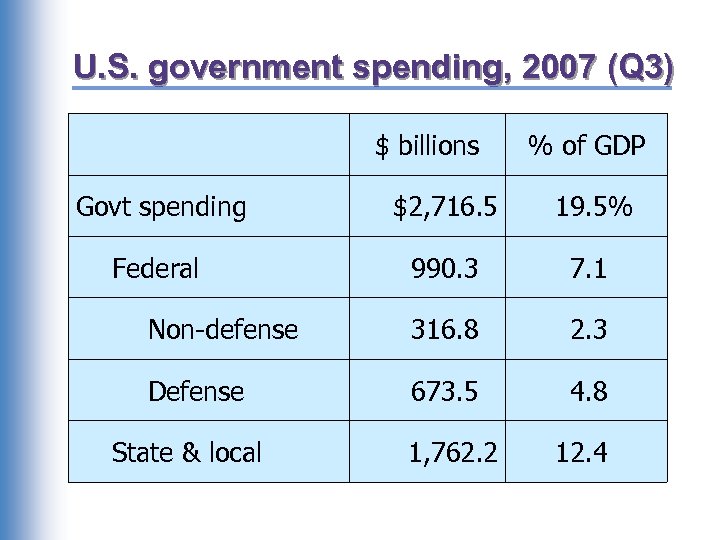 U. S. government spending, 2007 (Q 3) $ billions % of GDP Govt spending