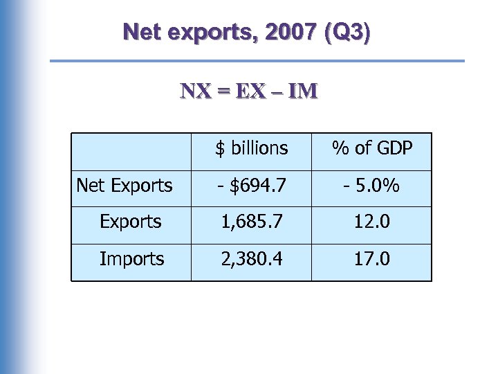 Net exports, 2007 (Q 3) NX = EX – IM $ billions % of