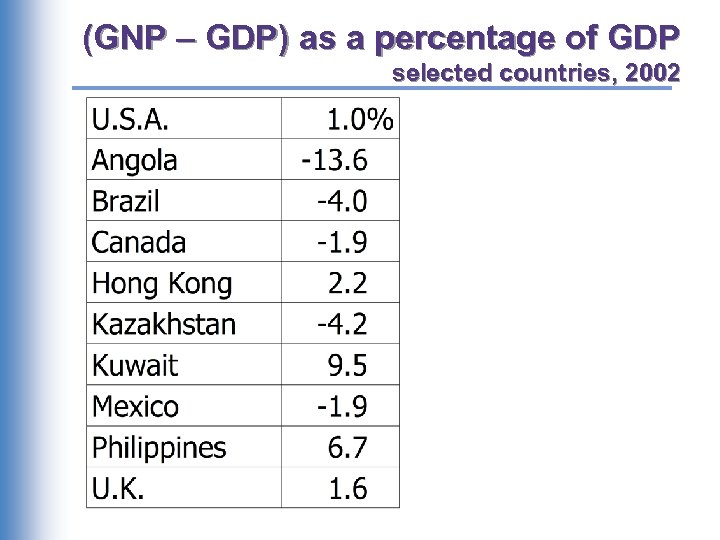 (GNP – GDP) as a percentage of GDP selected countries, 2002 