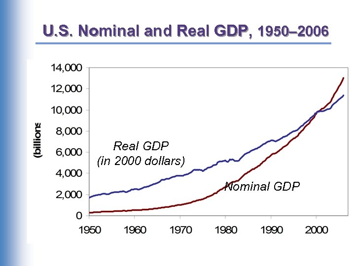 U. S. Nominal and Real GDP, 1950– 2006 Real GDP (in 2000 dollars) Nominal