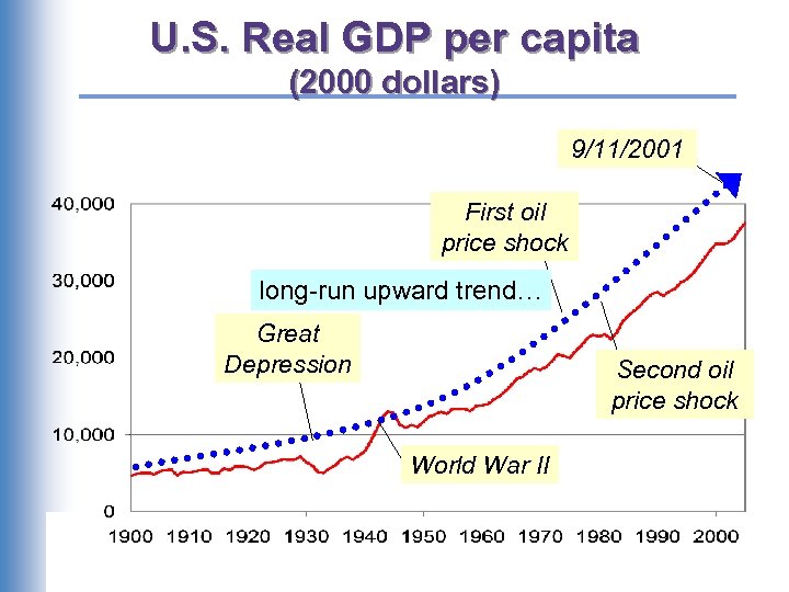 U. S. Real GDP per capita (2000 dollars) 9/11/2001 First oil price shock long-run