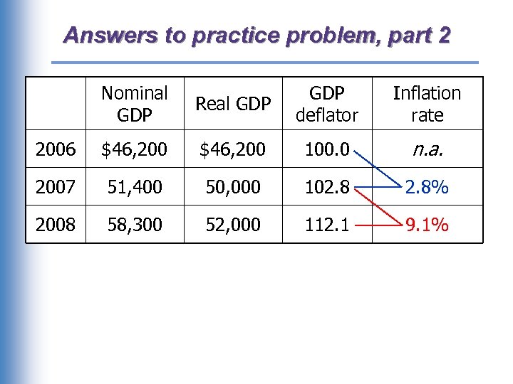 Answers to practice problem, part 2 Nominal GDP Real GDP deflator Inflation rate 2006