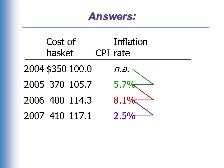 Answers: Cost of basket Inflation CPI rate 2004 $350 100. 0 n. a. 2005