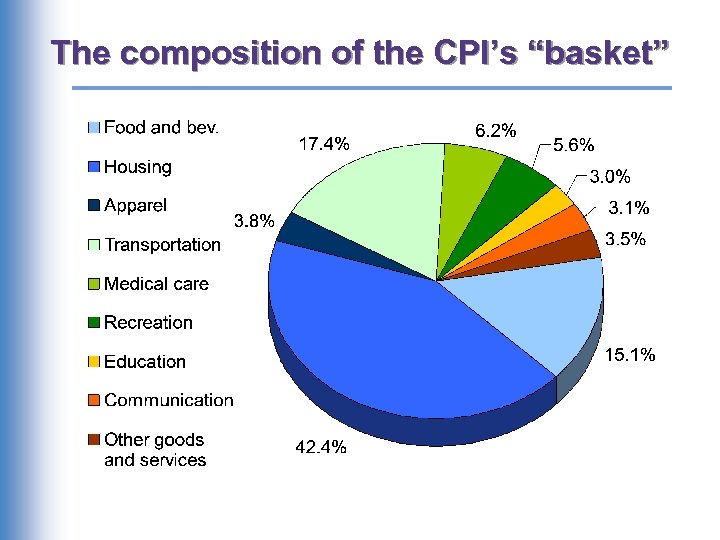 The composition of the CPI’s “basket” 