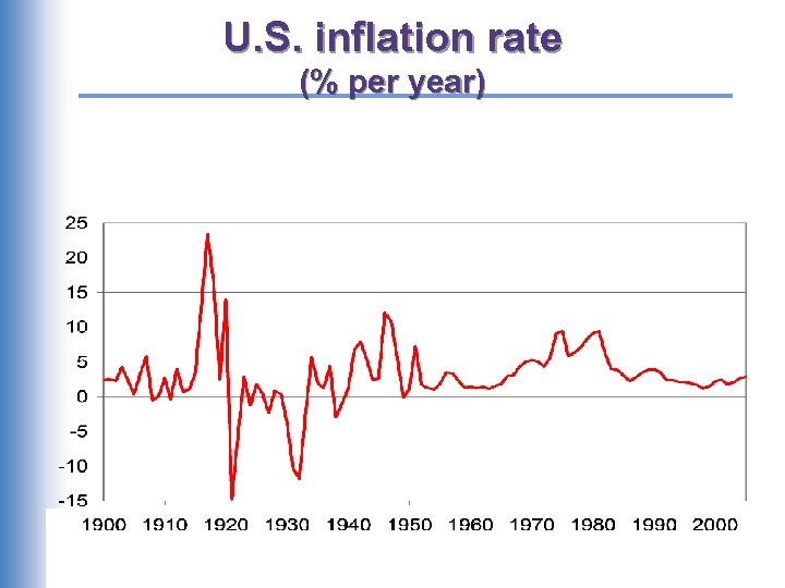 U. S. inflation rate (% per year) 