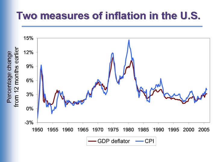 Percentage change from 12 months earlier Two measures of inflation in the U. S.