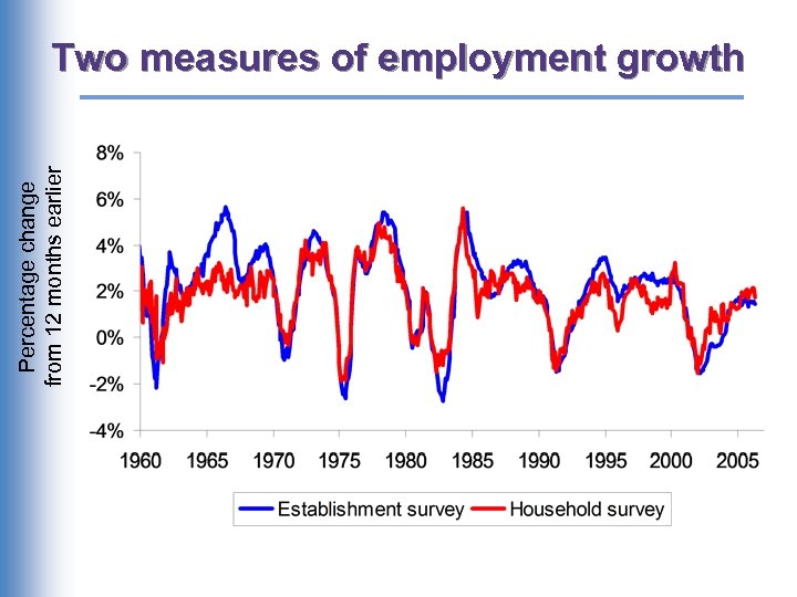 Percentage change from 12 months earlier Two measures of employment growth 