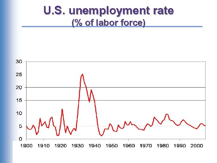 U. S. unemployment rate (% of labor force) 