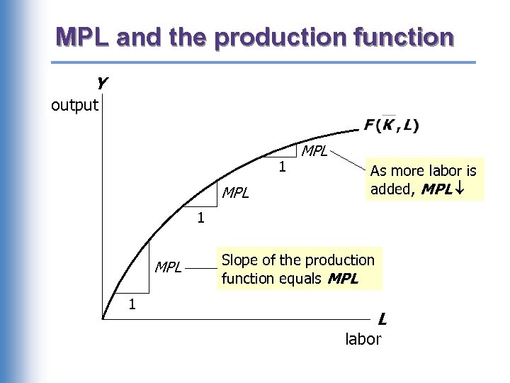 MPL and the production function Y output 1 MPL As more labor is added,