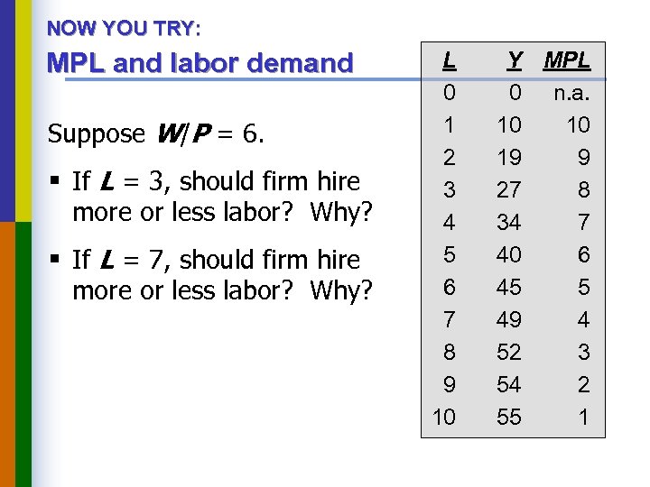 NOW YOU TRY: MPL and labor demand Suppose W/P = 6. § If L