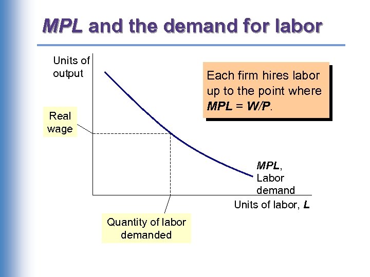 MPL and the demand for labor Units of output Each firm hires labor up