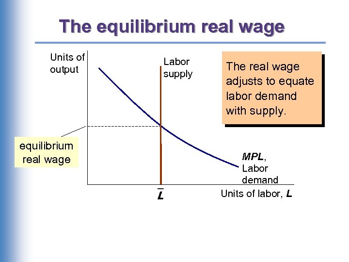 The equilibrium real wage Units of output equilibrium real wage Labor supply The real