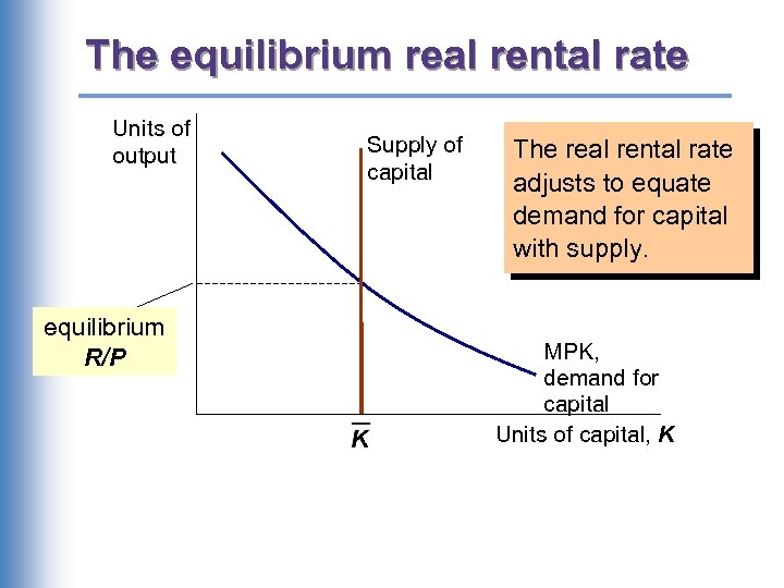 The equilibrium real rental rate Units of output equilibrium R/P Supply of capital The