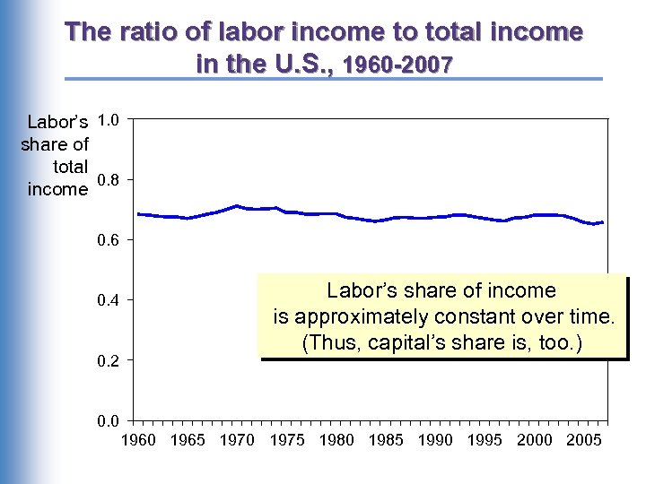 The ratio of labor income to total income in the U. S. , 1960