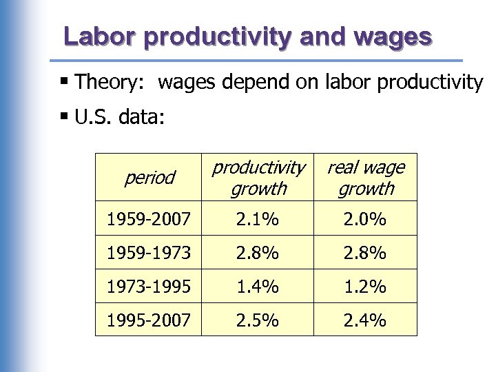 Labor productivity and wages § Theory: wages depend on labor productivity § U. S.