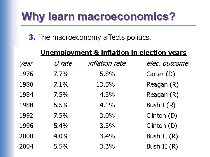 Why learn macroeconomics? 3. The macroeconomy affects politics. Unemployment & inflation in election years