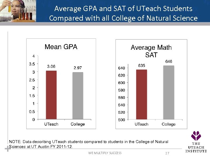 Average GPA and SAT of UTeach Students Compared with all College of Natural Science