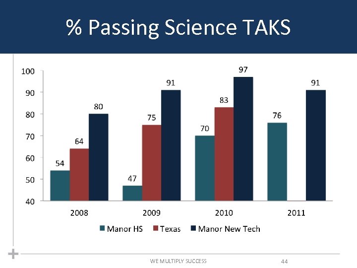 % Passing Science TAKS WE MULTIPLY SUCCESS 44 