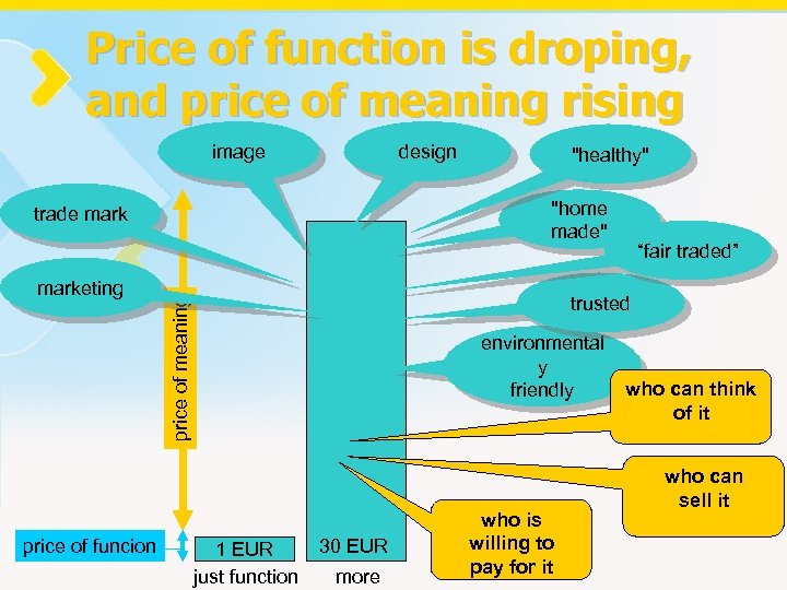 Price of function is droping, and price of meaning rising image design 