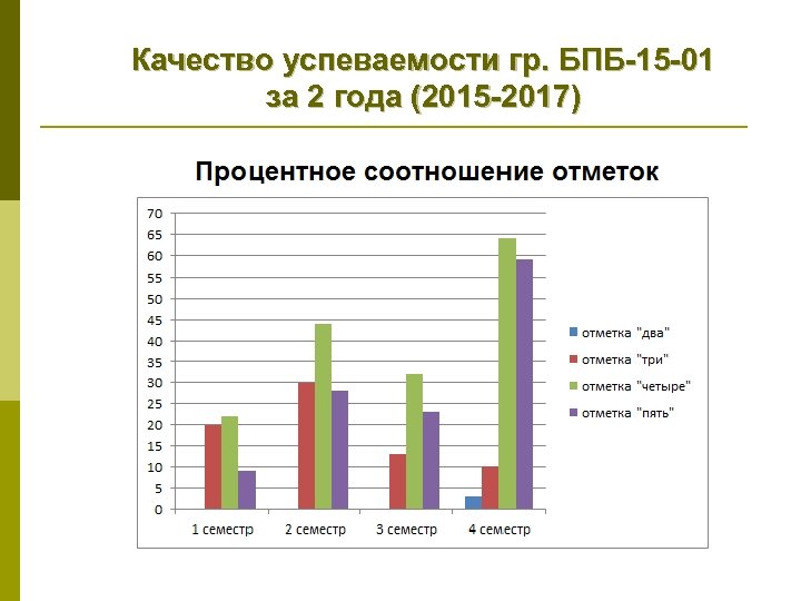 Качество успеваемости гр. БПБ-15 -01 за 2 года (2015 -2017) 