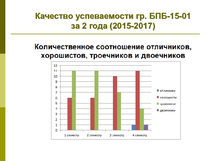 Качество успеваемости гр. БПБ-15 -01 за 2 года (2015 -2017) 