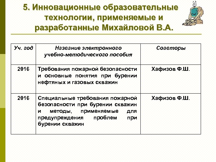 5. Инновационные образовательные технологии, применяемые и разработанные Михайловой В. А. Уч. год Название электронного