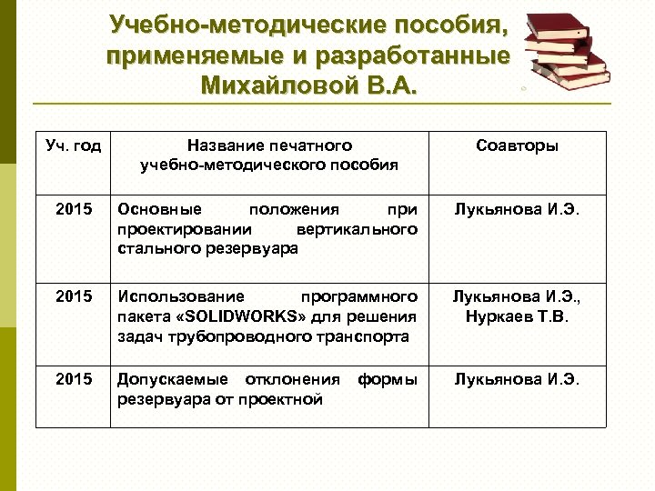Учебно-методические пособия, применяемые и разработанные Михайловой В. А. Уч. год Название печатного учебно-методического пособия