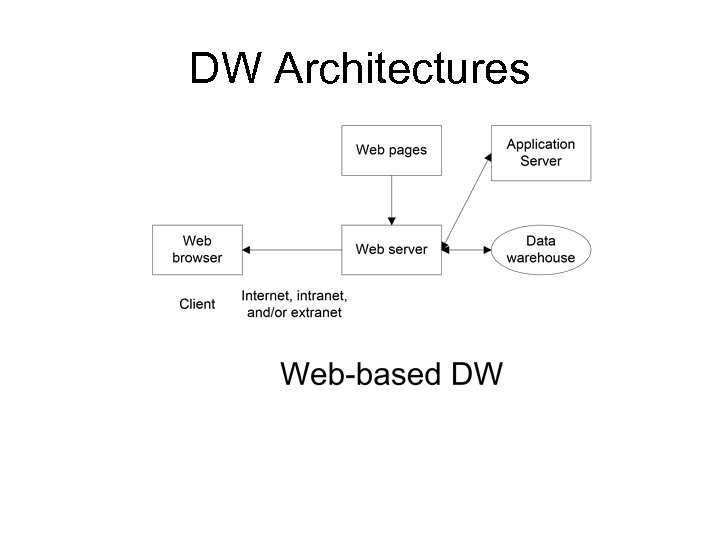 DW Architectures 