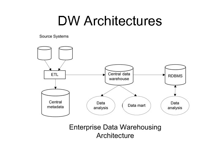 DW Architectures 