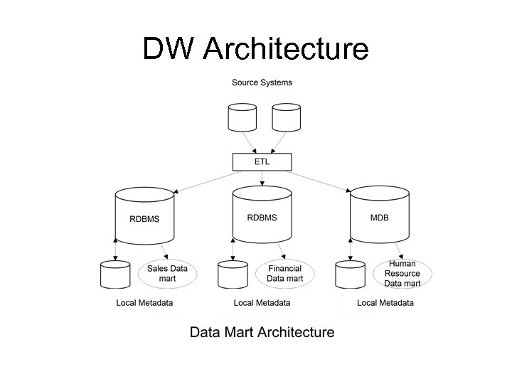 DW Architecture 
