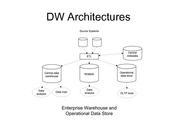 DW Architectures 