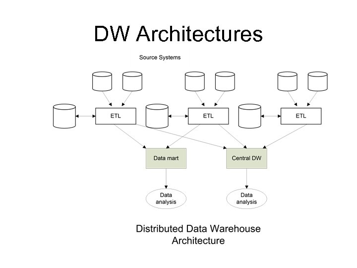 DW Architectures 