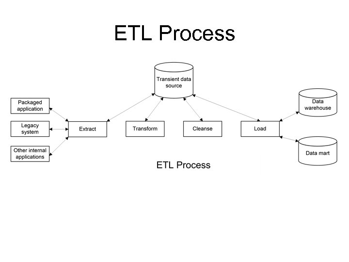 ETL Process 