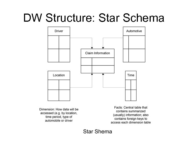 DW Structure: Star Schema 