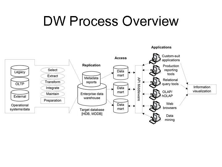 DW Process Overview 