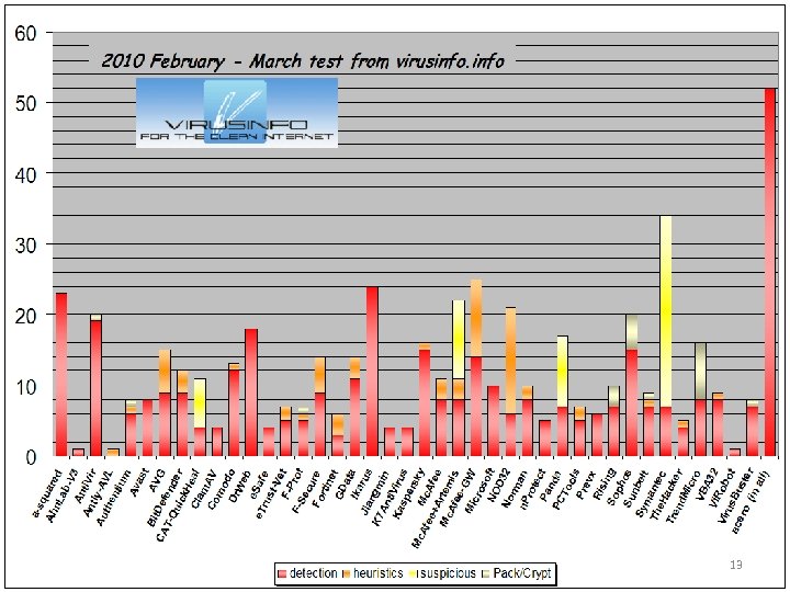 Proactive detection. Test of antivirus software 13 
