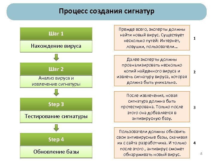Процесс создания сигнатур Шаг 1 Нахождение вируса Шаг 2 Анализ вируса и извлечение сигнатуры