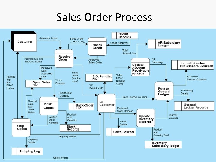 Sales Order Process Chapter 4 -3 