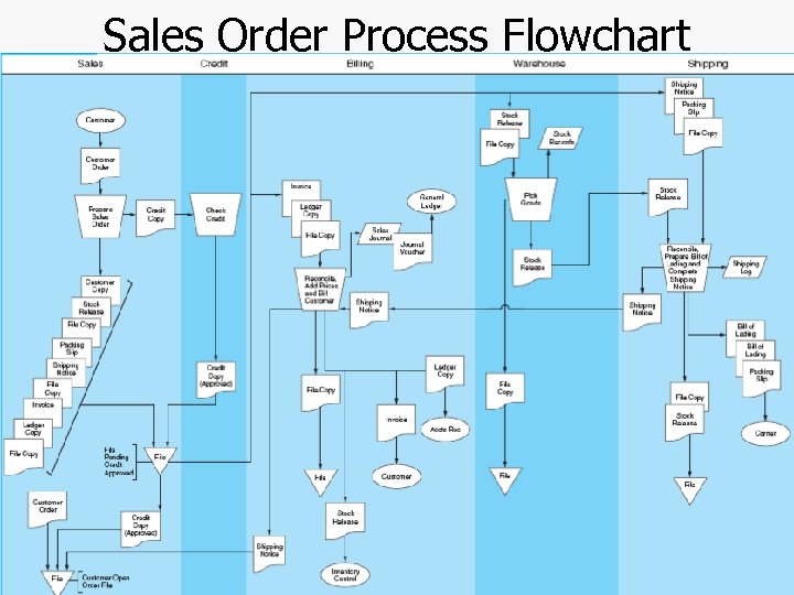 Sales Order Process Flowchart Chapter 4 -41 