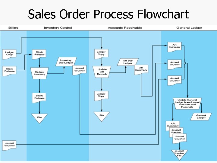 Sales Order Process Flowchart Chapter 4 -42 