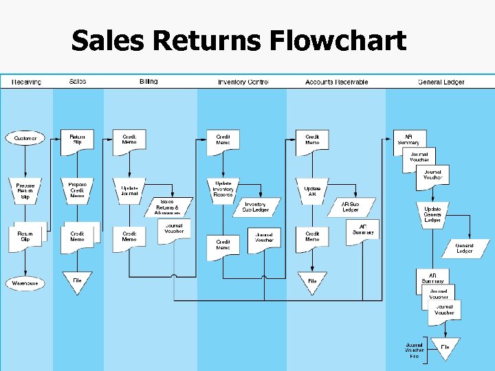 Sales Returns Flowchart Chapter 4 -45 