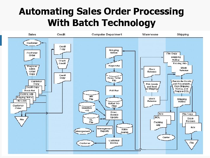 Automating Sales Order Processing With Batch Technology Chapter 4 -52 