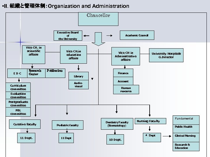  • II. 組織と管理体制：Organization and Administration Chancellor Executive Board of the University Vice CH.