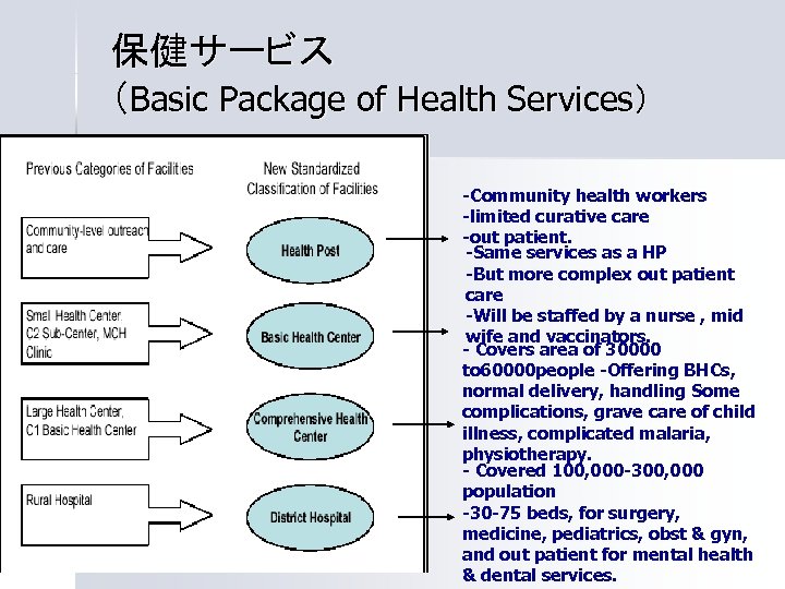 保健サービス （Basic Package of Health Services） -Community health workers -limited curative care -out patient.