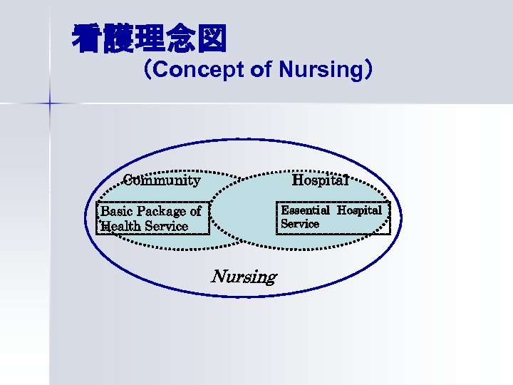 看護理念図 （Concept of Nursing） Community Hospital Basic Package of Health Service Essential Hospital Service