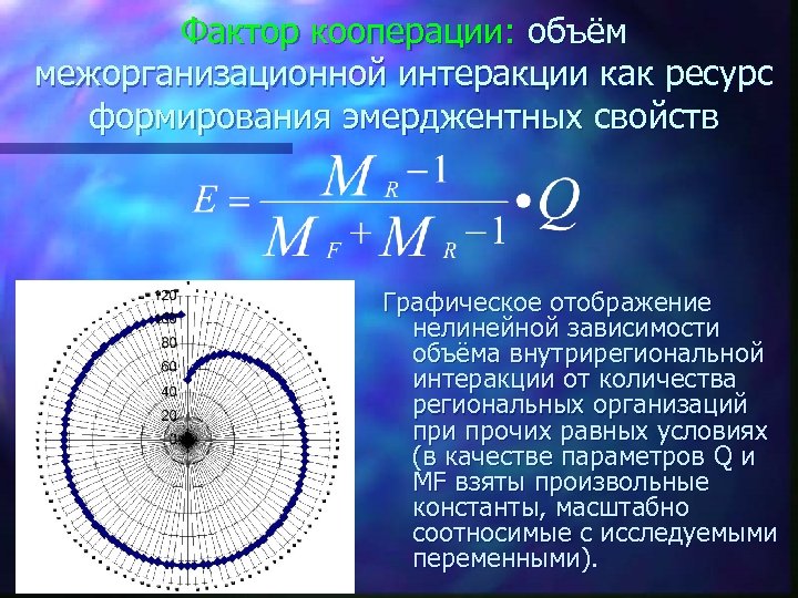 Фактор кооперации: объём межорганизационной интеракции как ресурс формирования эмерджентных свойств Графическое отображение нелинейной зависимости