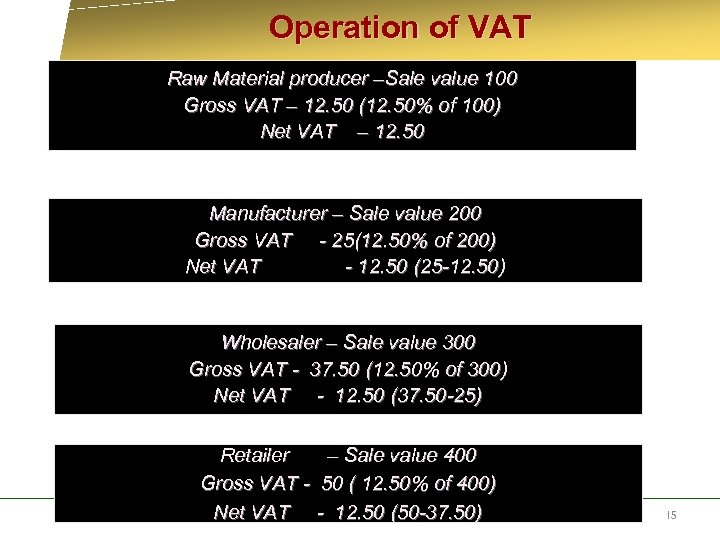  Operation of VAT Raw Material producer –Sale value 100 Gross VAT – 12.