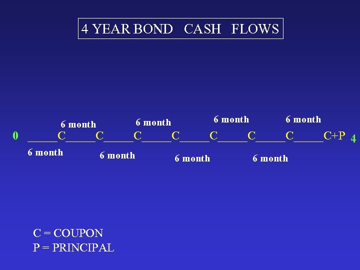 4 YEAR BOND CASH FLOWS 6 month 0 _____C_____C_____C_____C+P 4 6 month C =