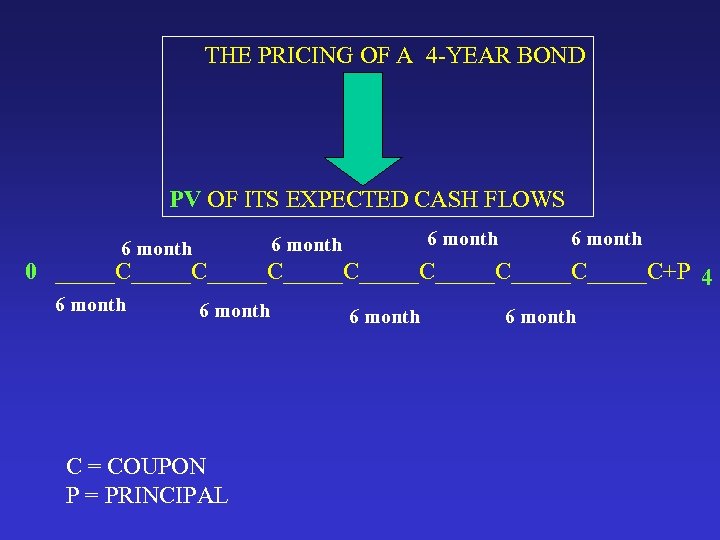  THE PRICING OF A 4 -YEAR BOND PV OF ITS EXPECTED CASH FLOWS