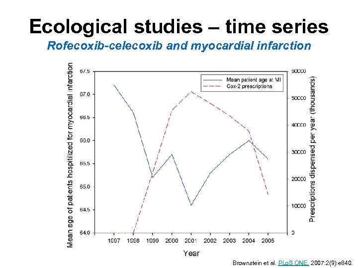 Ecological studies – time series Rofecoxib-celecoxib and myocardial infarction Brownstein et al. PLo. S